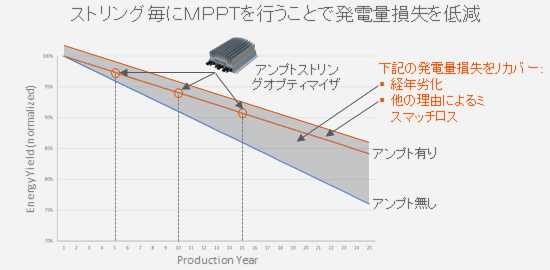 DegradationSlopeWithIncrementalG-ja